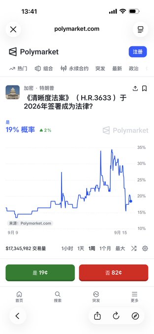 A screenshot from Polymarket.com shows a betting market on H.R.3633 ("Clear Act") with a 19% chance of being signed into law by 2026, where the chart shows probability recently dropping from peaks above 30%. The declining odds reflect the post's suggestion that the bill is unlikely to advance ("The little one is coming!" likely referring to a new congressional term when the bill may be reintroduced).
