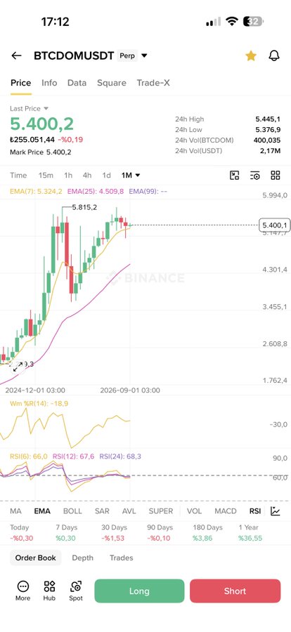 A Binance trading app screenshot showing BTCDOMUSDT perpetual contract price at 5,400.2, with candlestick chart, EMA indicators, and Long/Short trading buttons.