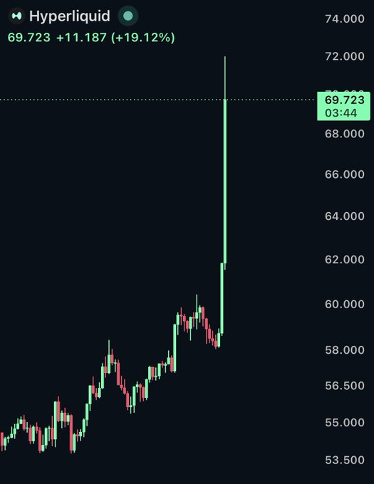 A financial candlestick chart showing the price of Hyperliquid at 69.723, up by +11.187 (+19.12%) at 03:44, with a dramatic upward spike on the chart.