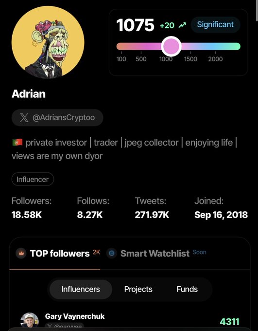 A social media profile page for 'Adrian' (@AdriansCrypto) shows a zombie-like avatar, 18.58K followers, 8.27K follows, 271.97K tweets, joined Sep 16, 2018, with a score of 1075, and lists Gary Vaynerchuk as a top follower.
