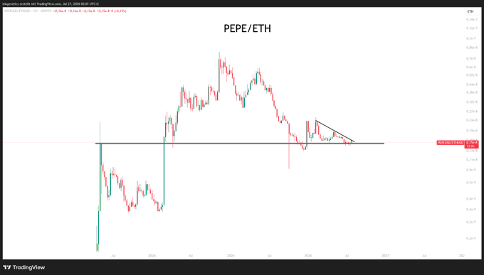 A TradingView candlestick chart for the PEPE/ETH trading pair, showing a descending triangle pattern and a horizontal resistance level.