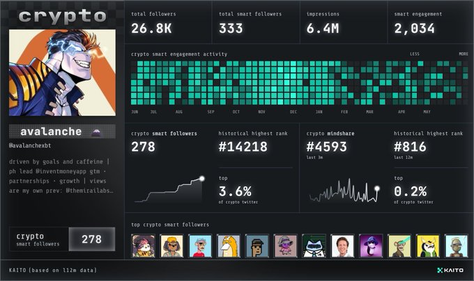 The image displays a screenshot of a computer screen showing the profile page of someone's social media account, Cryptovirus. The user has set their profile picture to a profile photo featuring an avatar. There are multiple followers seen across various platforms within the user's network, including private and public profiles with friends as well as other cryptocurrency enthusiasts. 

The post on Cryptovirus is titled "Guess we are back. Hoping for another generational run with Kaito." This seems to be a message in response to a recent activity or event related to cryptocurrencies or the Cryptovirus community, perhaps suggesting that followers were interested enough in the subject to engage further by liking, sharing, or discussing the content posted on their account. The user has been tagged in several of these posts, indicating an active online presence and engagement within the Cryptovirus community.