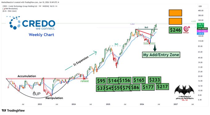 The image depicts a chart for the equity market, specifically focusing on equity options contracts. The chart appears to have been taken from Credo's website, as indicated by the text "Credo - Weekly Chart". It shows two orange bars representing the price of a stock or option over time with an upward trend and a downward trend in different areas. There are also some additional numbers displayed for each bar. This kind of chart is typically used to analyze market trends and patterns in equity options contracts, helping investors make more informed decisions about buying or selling stocks and options.
