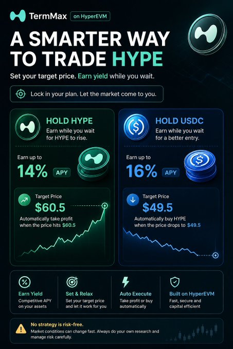 A promotional graphic for 'TermMax on HyperEVM' advertising 'A SMARTER WAY TO TRADE HYPE' with two options: 'HOLD HYPE' offering up to 14% APY and 'HOLD USDC' offering up to 16% APY.