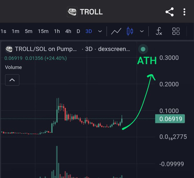 A trading chart screenshot shows 'TROLL/SOL on Pump...' with a current price of '0.06919 0.01356 (+24.40%)', featuring a green arrow pointing upward toward 'ATH 0.3000'.