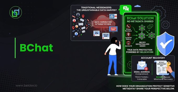 A promotional graphic for BChat by Beldex, highlighting it as a decentralized messenger solution with no metadata shared and true data protection.