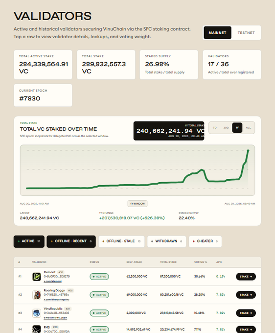 A Validators dashboard for VinuChain displaying 284,339,564.91 VC total active stake, 17/36 active validators, and a chart of total VC staked over time during epoch #7830.