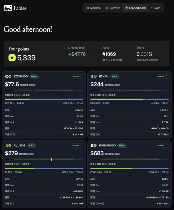 A Fables.fi dashboard showing a portfolio of 5,339 points (+$47.76 lifetime fees, ranked #1869) with four active LP positions: ZZZ/USDG ($77.60, 1.57% APR), ETH/AI ($244, 1.20% APR), AI/USDG ($279, 0.56% APR), and PONS/USDG ($683, 0.25% APR)—visually reinforcing the post's claim that 1k capital generated 5,000+ points and nearly $48 in fees within a day, with several positions having ticked out of range (e.g., AI and PONS ranges showing -289196 and -261488 ticks).