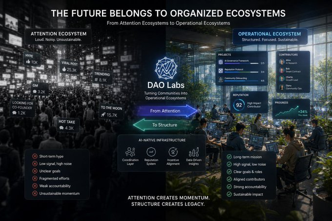 The image is a promotional graphic for "DAO Labs" titled "THE FUTURE BELONGS TO ORGANIZED ECOSYSTEMS," contrasting an "Attention Ecosystem" (Loud, Noisy, Unsustainable) with an "Operational Ecosystem" (Structured, Focused, Sustainable), and highlighting key metrics like a 92 reputation score, 2/9 and 3/4 project progress, and 24% mission progress. The accompanying post reinforces the visual's message by arguing that AI's ability to generate content instantly diminishes the value of mere visibility, making DAO Labs' focus on contribution and reputation systems the new foundation for meaningful ecosystems.