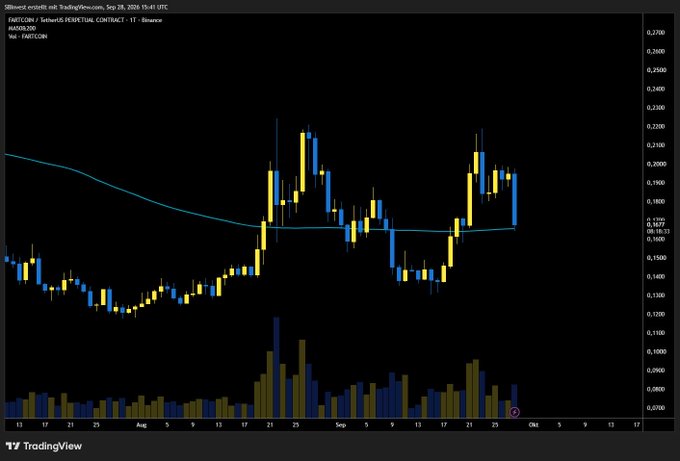 A candlestick chart from TradingView displays the FARTCOIN/USDT perpetual contract (FTX) on the daily timeframe from July through October, with price trading around $0.1900 against the MA50 (~$0.1673), supporting the post's claim of a long entry on a retest of the 50-period moving average with elevated volume visible throughout the period.