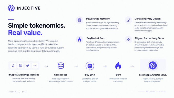 An Injective (INJ) cryptocurrency infographic titled "Simple tokenomics. Real value." explaining the $INJ token's deflationary model with sections on "Powers the Network," "BuyBack & Burn," "Deflationary by Design," and "Aligned for the Long Term."