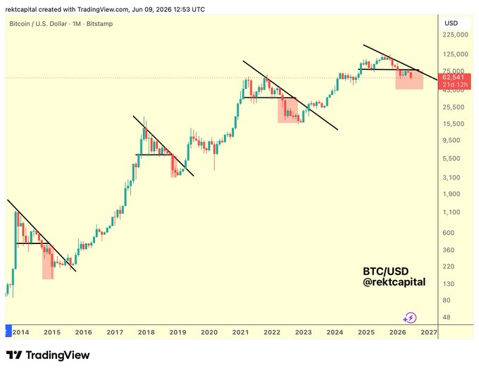 This image is a screenshot from a tradingview website that features a graph of Bitcoin values over time, specifically for the cryptocurrency,BTC. The graph shows the value of BTC fluctuating between different price points with red and blue shading along the x-axis representing time, while the y-axis represents the Bitcoin value in US dollars. The image focuses on the progress of the Bitcoin market, depicting a downward trend as indicated by the downward sloping line connecting the data points.