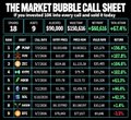 The image displays "The Market Bubble Call Sheet," showing a table of approximately 20 stock call positions with percentages, dates, and ticker symbols, accompanied by floating dollar signs. The accompanying post references how putting $10,000 into each of these calls would yield a $60,000 profit (67% return), celebrating the success of the recommended trade ideas as a teaching moment for followers.