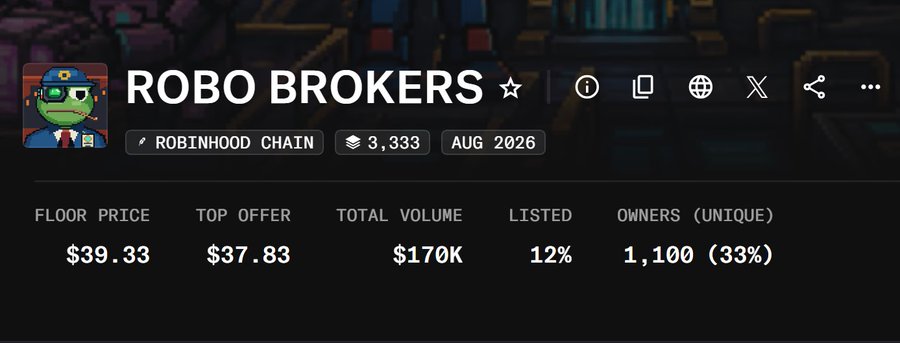 The image shows a marketplace listing for the "ROBO BROKERS" NFT collection on the Robinhood Chain, displaying a floor price of $39.33, top offer of $37.83, total volume of $170K, with 3,333 minted in August 2026 and 1,100 unique owners. This visually supports the post's claim about the NFT's recent price surge, as the current ~$40 floor price reflects a dramatic recovery from the $2 low mentioned, suggesting strong buying pressure likely driven by bot activity and the associated $ROBO token's rise from 5K to 700K market cap.