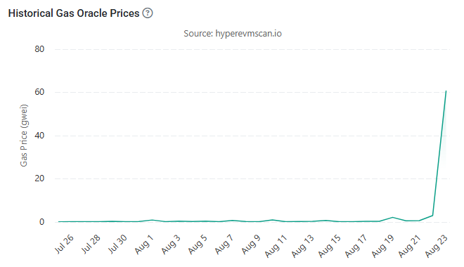 A line graph titled 'Historical Gas Oracle Prices' from hyperevmscan.io showing Gas Price (gwei) from Jul 26 to Aug 23, with prices remaining near 0 before spiking sharply to over 60 gwei around Aug 22-23.