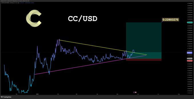 The image shows a computer screen displaying a chart or graph with a triangle, possibly representing a cryptocurrency price chart. The text "CC/USDC" can be seen at the top of the image. This suggests that the chart might be related to the cryptocurrency market and could potentially provide insights into the value of CC/USDC over time.