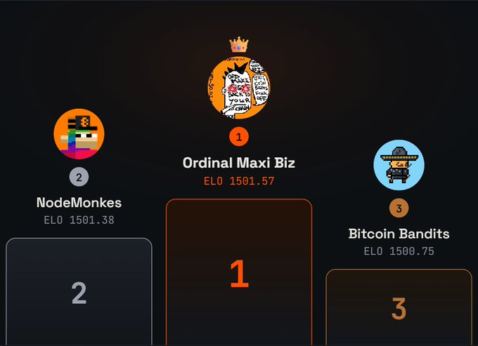 A leaderboard showing rankings of Bitcoin Ordinals collections: #1 Ordinal Maxi Biz (ELO 1501.57), #2 NodeMonkes (ELO 1501.38), and #3 Bitcoin Bandits (ELO 1500.75).