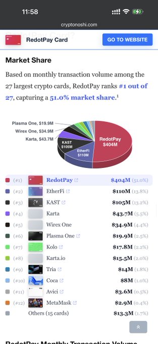 A mobile screenshot from cryptonosh.com displaying a Market Share pie chart and ranking list, where RedotPay Card ranks #1 out of 27 with $404M and a 51.0% market share.