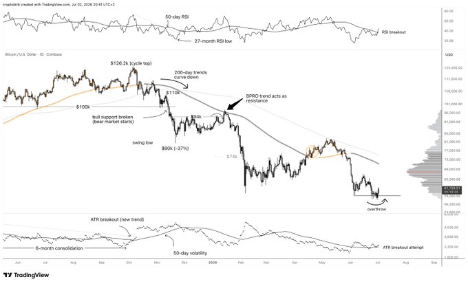 A TradingView chart of Bitcoin/U.S. Dollar on Coinbase, annotated with bearish technical signals including a 27-month RSI low, a breakdown below the $110k bull support, an $80k (-37%) swing low, and a current oversold position near $63k, visually supporting the post's claim that no bullish reversal is evident until resistance near $65.8k is reclaimed.
