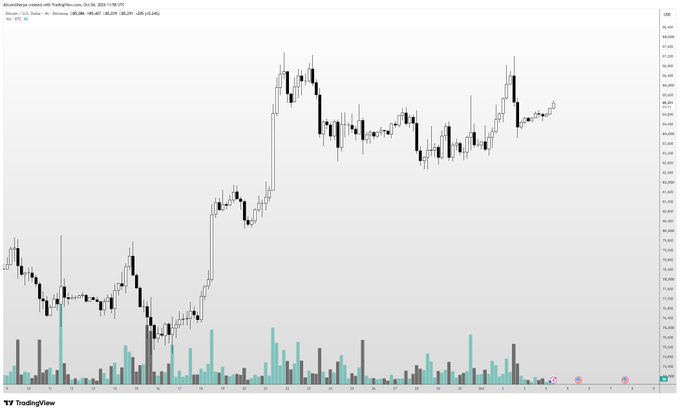 A TradingView candlestick chart of Binance BTC/USDT on October 3, 2024, shows Bitcoin hovering near $63,000 with low volatility and thin volume, aligning with the trader's skepticism that the slow, grinding price action may be vulnerable to a sharp wick down toward $83k.