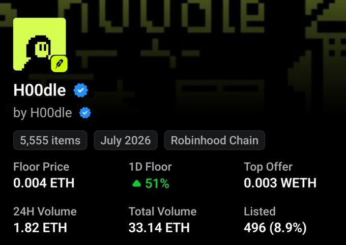 A screenshot of the H00dle NFT collection page on OpenSea showing 5,555 items with a floor price of 0.004 ETH, 1.82 ETH in 24H volume, and 8.9% listed. The image contextualizes the collection's market activity alongside the post describing H00dle's modified staking process.