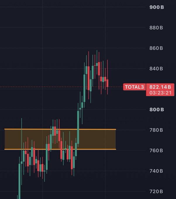 A financial candlestick chart showing a price scale from 720B to 900B, with a highlighted 'TOTAL3' value of 822.14B and a timestamp of 03:23:21, depicting a recent upward trend followed by volatility.