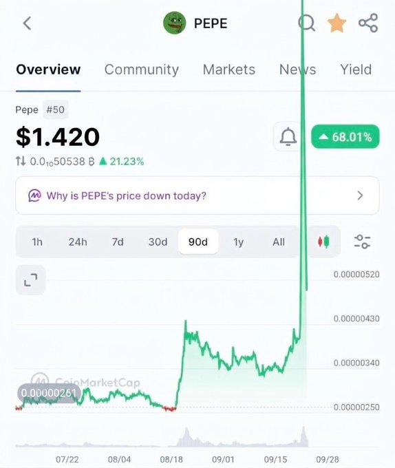 CoinMarketCap chart for PEPE token (#50) showing a 90-day view with a massive price spike to $1.420, marked with a 68.01% increase alert and 21.23% gain.