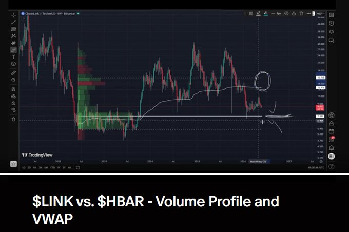 The image is a screenshot of an online trading graph that displays the change in price between two different cryptocurrencies, $LINK (Lightning Link) and $HBAR (HBitcoin Bar). The graph shows a rise in the value of both cryptocurrencies over time. The caption below the graph provides information about the volumes and volatilities of these two cryptocurrencies, along with their respective trading volumes. The post is titled "$LINK vs $HBAR Volume Profile & VWAPs" which suggests that it explores the relationship between these two digital currencies in terms of volume changes and their associated price fluctuations.
