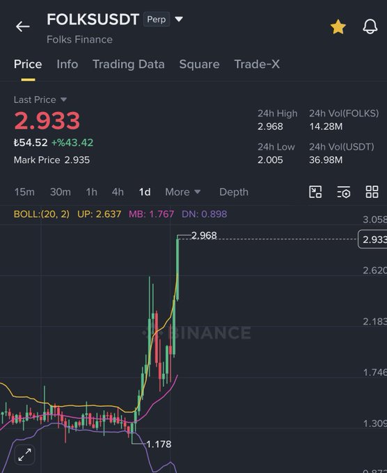 The image displays a financial graph with various stock trends such as up-and-down patterns and increasing prices of certain stocks, such as Binance (BTC). The graph shows that there has been a profit of nearly 100% so far on this trade, which indicates that it has paid off for the traders involved. This market sentiment suggests that more gains could be expected with continued monitoring of the data. The post congratulates those who trusted the process and were patient enough to see the upward trend in Binance stock value over time.