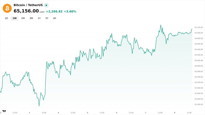 A Bitcoin / TetherUS price chart showing BTC at 65,156.00 USDT, up +2,266.82 (+3.60%) over a 1-week timeframe.