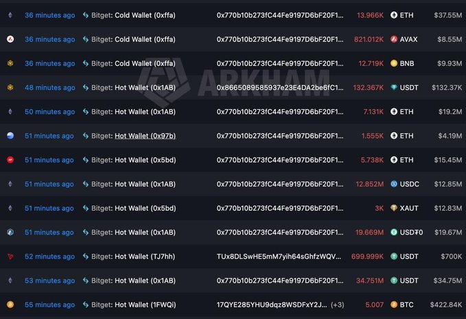 A crypto transaction tracking screen from Arkham showing recent large transfers involving Bitget cold and hot wallets with assets including ETH, BNB, USDT, AVAX, BTC, and USDC.