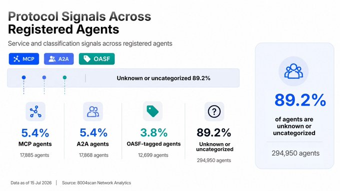 An infographic titled 'Protocol Signals Across Registered Agents' showing that 89.2% of agents (294,950) are unknown or uncategorized, while MCP agents account for 5.4%, A2A agents 5.4%, and OASF-tagged agents 3.8%, according to 8004scan Network Analytics as of July 15, 2026.