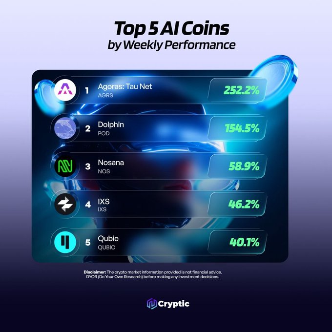 The image displays a "Top 5 AI Coins by Weekly Performance" ranking with Agoras: Tau Net (AGRS) leading at 252.2%, followed by Dolphin (POD) at 154.5%, Nosana (NOS) at 58.9%, IXS at 46.2%, and Qubic (QUBIC) at 40.1%. The graphic, branded by Cryptic, illustrates the post's query about standout AI coins, visually highlighting the impressive weekly gains that invite discussion on which project deserves more attention.