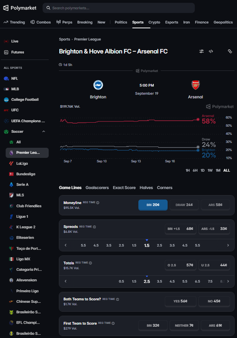 A screenshot of Polymarket showing betting odds for a Premier League soccer match between Brighton & Hove Albion FC and Arsenal FC, with Arsenal at 58% and Brighton at 20%.