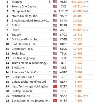 The image displays the "Bitcoin 100 Ranking" with Strive (ASST) holding 20,020 BTC, ranking #7, following the announcement of their additional Bitcoin purchase mentioned in the post.