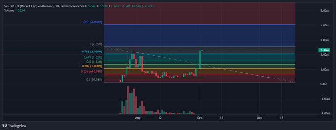 TradingView 1-day candlestick chart for SSR/WETH on Uniswap showing a bearish price action with Fibonacci retracement levels, volume bars at 102.67, and price at 2.334 (-48.92%).