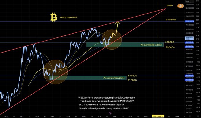 A weekly logarithmic Bitcoin chart displaying two historical "Accumulation Zones" at $18,800 and $58,800-$68,800, with a red ascending channel projecting a target of $155,000 by ~April 2027 and a peak of $203,000 in 2030.