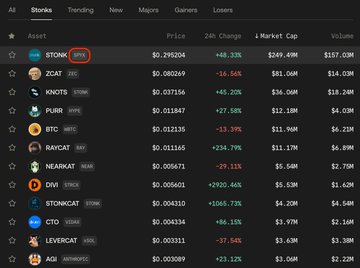 A cryptocurrency market tracker showing STONK at the top with a price of $0.295204 and a 24h change of +48.32%, highlighted with a red circle.
