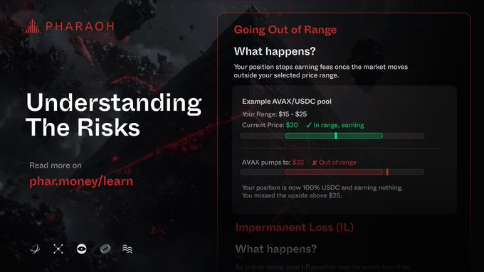 A dark-themed infographic from 'PHARAOH' titled 'Understanding The Risks' explains what happens with an out-of-range AVAX/USDC pool position, showing 'Going Out of Range' and 'Impermanent Loss (IL)' examples.