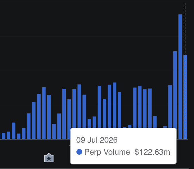 A bar chart displays daily volume with a tooltip for 09 Jul 2026 showing 'Perp Volume $122.63m'.