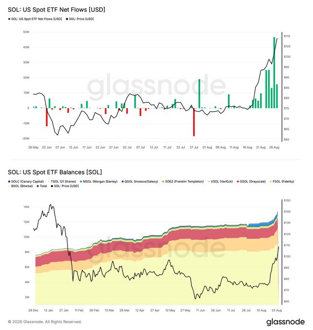 A two-panel Glassnode chart tracking SOL US Spot ETF activity: the top panel shows daily USD net flows spiking to roughly $45M (the strongest inflow on record) alongside SOL price climbing from ~$165 to $210, while the bottom panel displays cumulative ETF balances across issuers (TSOL, MSOL, GSOL, SOEZ, VSOL, QSOL, FSOL, BSOL) reaching ~13M SOL as price rallies toward $145. The charts visually confirm the post's claim by showing the unprecedented green inflow spike in late August and the corresponding jump in total holdings, though the underlying buyers aren't individually identified beyond the issuer labels.