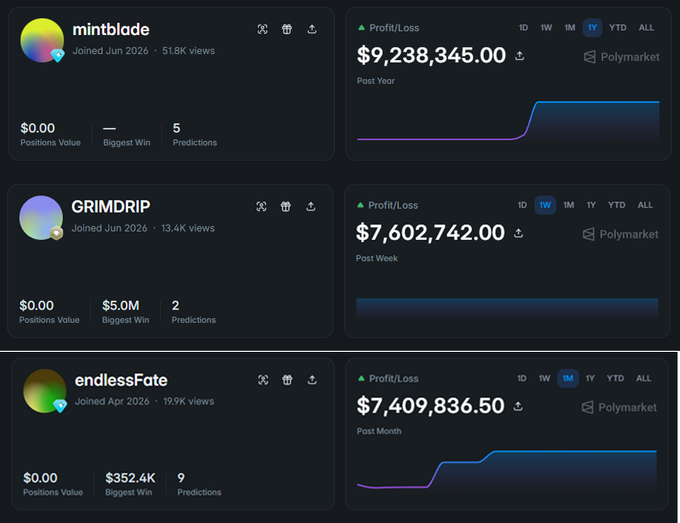 Three Polymarket trader profiles—mintblade ($9,238,345.00), GRIMDRIP ($7,602,742.00), and endlessFate ($7,409,836.50)—are displayed alongside their profit/loss charts, illustrating the combined ~$24M in winnings from successful World Cup prediction market bets highlighted in the post.