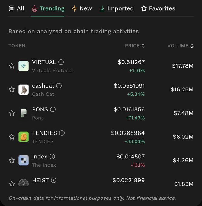 A screenshot of Robinhood Chain's "Trending" tab showing top tokens by volume, led by VIRTUAL (Virtuals Protocol) at $0.611267 (+1.31%, $17.78M), followed by cashcat ($0.0551091, +5.34%, $16.25M), PONS (+71.43%), TENDIES (+33.03%), Index (-13.31%), and HEIST ($1.83M). The image supports the post by highlighting the active on-chain trading momentum driving the trending list, directing viewers to swap these tokens via kyberswap.com/swap/robinhood.