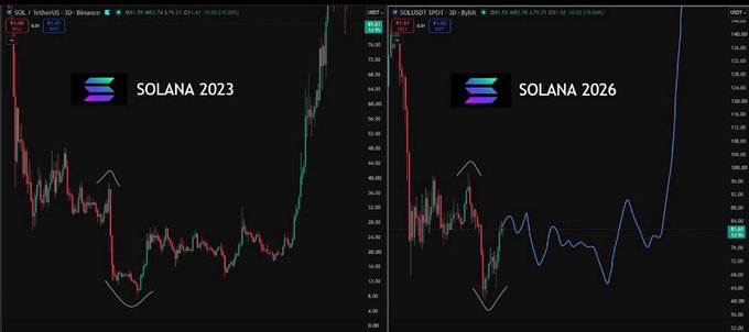 Side-by-side TradingView charts comparing Solana ($SOL/USDT) 3-day candles, with the left showing the 2023 price action featuring a major V-shaped recovery and the right projecting a 2026 forecast of consolidation followed by a parabolic breakout. The comparison illustrates the trader's message about using the 2023 bottom entry as a reference point while practicing patience to wait for an equally "uncomfortable" entry in 2026 rather than chasing every move.