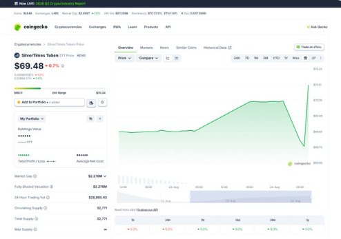 Screenshot of Coingecko showing a cryptocurrency token 'SilverTimes Token (SVT)' priced at $69.48 with a 24-hour price chart.