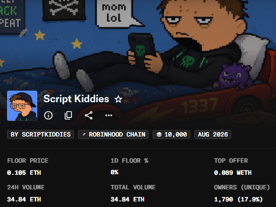 NFT collection page for "Script Kiddies" on Robinhood Chain by @scriptkiddies, showing a floor price of 0.105 ETH, 24H volume of 34.84 ETH, and 1,790 unique owners (17.9%), featuring a pixel art character with "mom lol" speech bubble.