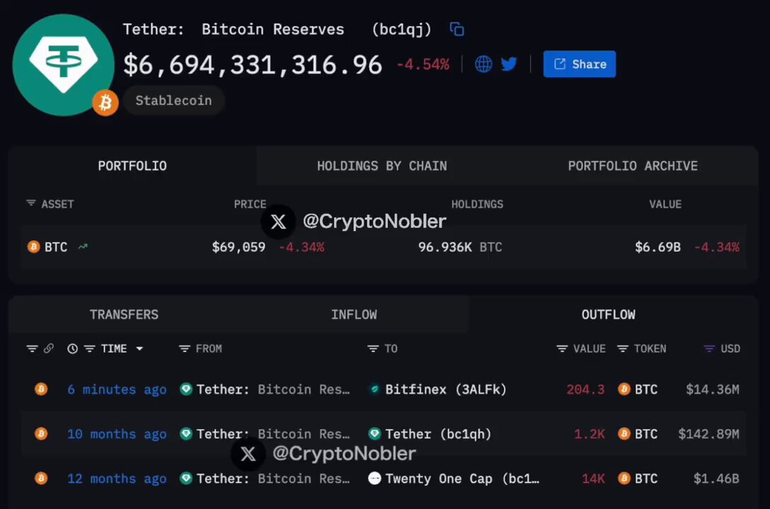 The image shows a screenshot of a cryptocurrency trading dashboard displaying several cryptocurrencies, including Bitcoin and Tether (also known as Ether). There are prices for each cryptocurrency as well, indicating that the user can trade them. The screen also features options like trading bot requests and information about the coins' chain, which is crucial for making informed decisions in the crypto market. The post discusses different strategies for trading cryptocurrencies such as using Bitcoin or Tether, with an emphasis on setting up a Bitcoin wallet to take advantage of their benefits.