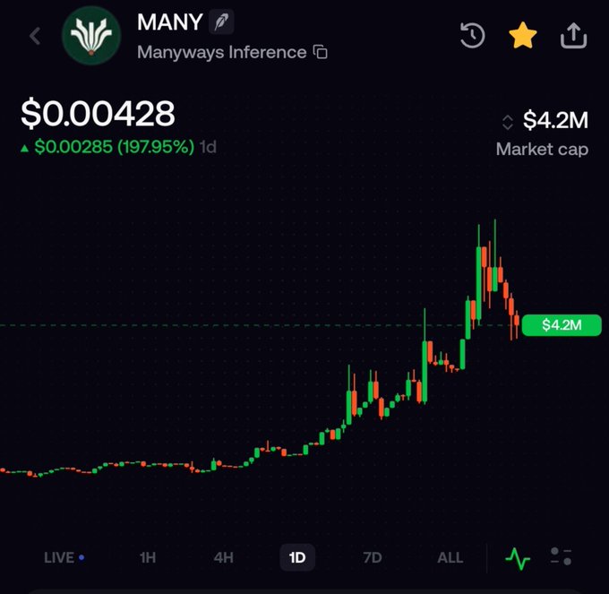 A cryptocurrency chart showing the token MANY (Manyways Inference) priced at $0.000428 with a massive 197.95% gain and a $4.2M market cap.