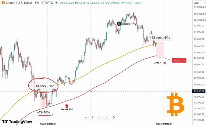 This Bitcoin price chart shows a pattern labeled "-13 bars, -91d" occurring both at a past cycle bottom and potentially indicating a future drop to $45,800, as per the accompanying post's warning.