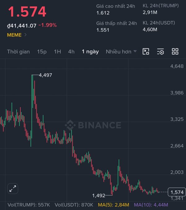 A Binance trading chart for the TRUMP/USDT (MEME) pair in Vietnamese, showing a current price of 1.574 with a 1.99% decrease (equivalent to ₫41,441.07), with a 24-hour high of 1.612 and low of 1.551.
